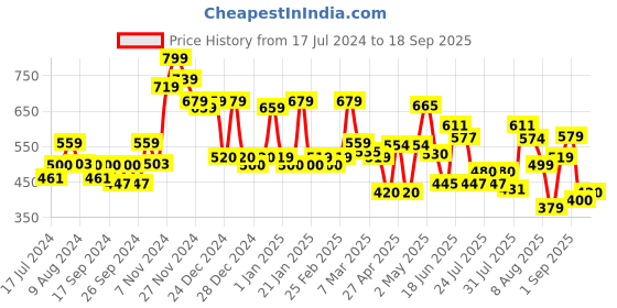 ajio.com cortina eyelet curtain Block Print Single Blanket cortina eyelet curtain Price History Graph from 17 Jul 2024 to 18 Sep 2025