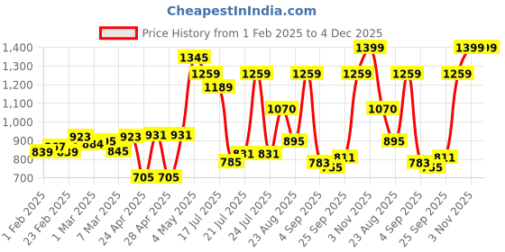 ajio.com cortina eyelet curtain Bubble Stretchable Sofa Slip Cover cortina eyelet curtain Price History Graph from 1 Feb 2025 to 4 Dec 2025