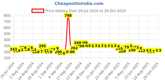 ajio.com cortina eyelet curtain Chair Cover Slipcover Elastic Installation cortina eyelet curtain Price History Graph from 29 Jul 2024 to 28 Oct 2025
