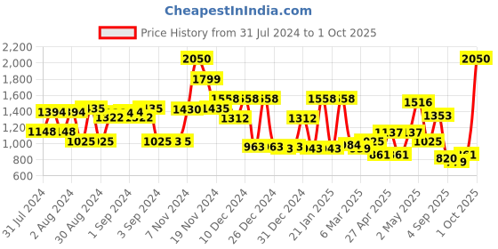 ajio.com cortina eyelet curtain Checked 1-Seater Sofa Cover cortina eyelet curtain Price History Graph from 31 Jul 2024 to 1 Oct 2025