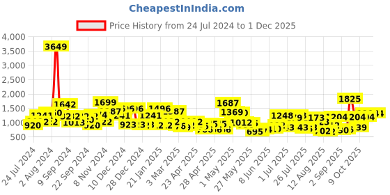 ajio.com cortina eyelet curtain Checked Stretchable 3-Seater Sofa Cover with Skirt cortina eyelet curtain Price History Graph from 24 Jul 2024 to 29 Nov 2025