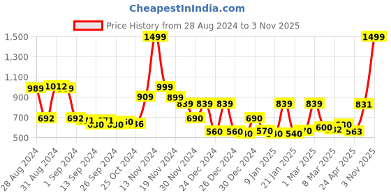 ajio.com cortina eyelet curtain Checked Super Stretchable One Seater Sofa Cover cortina eyelet curtain Price History Graph from 28 Aug 2024 to 3 Nov 2025