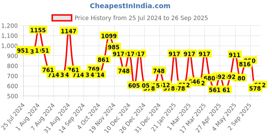 ajio.com cortina eyelet curtain Checked Two Seater Sofa Cover cortina eyelet curtain Price History Graph from 25 Jul 2024 to 26 Sep 2025