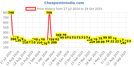 ajio.com cortina eyelet curtain Checked Washable Chaircover cortina eyelet curtain Price History Graph from 27 Jul 2024 to 29 Oct 2025