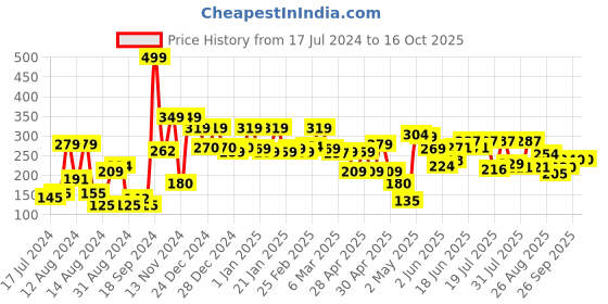 ajio.com cortina eyelet curtain Chevron Print Window Curtain cortina eyelet curtain Price History Graph from 17 Jul 2024 to 15 Oct 2025