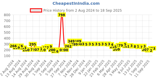 ajio.com cortina eyelet curtain Colourblock Chair Cover cortina eyelet curtain Price History Graph from 2 Aug 2024 to 18 Sep 2025