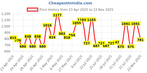 ajio.com cortina eyelet curtain Cortina Velvet Reversible Quilted Sofa Cover cortina eyelet curtain Price History Graph from 23 Apr 2025 to 23 Nov 2025