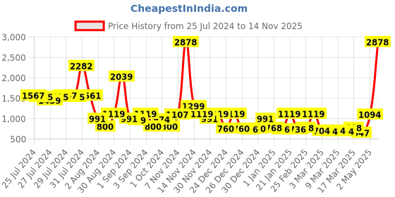 ajio.com cortina eyelet curtain Floral Print 3-Seater Sofa Cover cortina eyelet curtain Price History Graph from 25 Jul 2024 to 14 Nov 2025