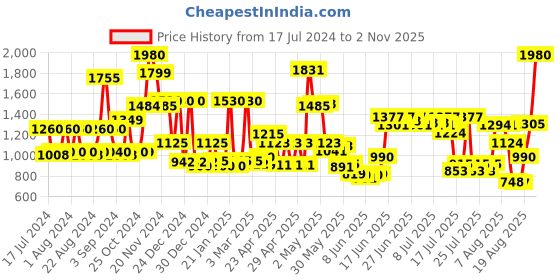ajio.com cortina eyelet curtain Floral Print 6-Seater Table Cover with Chair Covers cortina eyelet curtain Price History Graph from 17 Jul 2024 to 2 Nov 2025