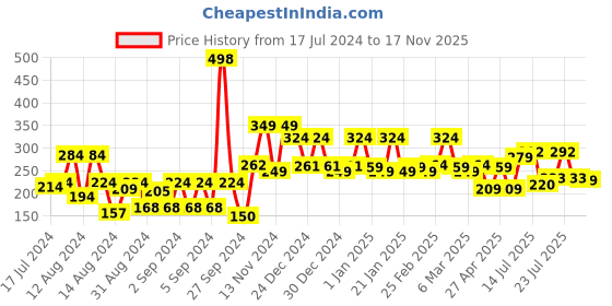 ajio.com cortina eyelet curtain Floral Print Rectangular Air Conditioner Dust Cover cortina eyelet curtain Price History Graph from 17 Jul 2024 to 17 Nov 2025