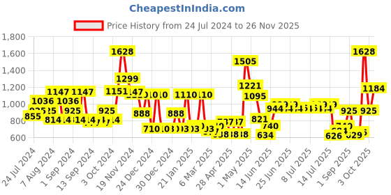 ajio.com cortina eyelet curtain Floral Print Stretchable Three-Seater Sofa Cover cortina eyelet curtain Price History Graph from 24 Jul 2024 to 26 Nov 2025