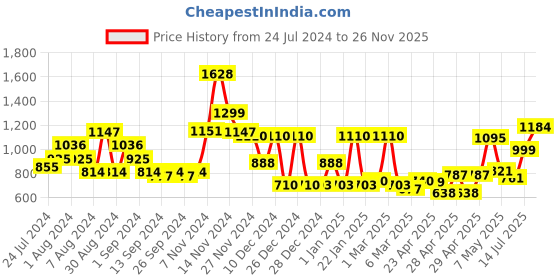 ajio.com cortina eyelet curtain Floral Print Stretchable Three-Seater Sofa Cover cortina eyelet curtain Price History Graph from 24 Jul 2024 to 26 Nov 2025