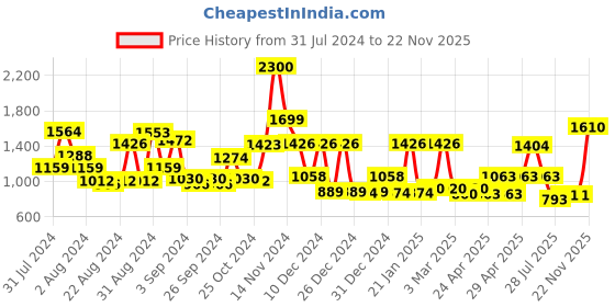 ajio.com cortina eyelet curtain Geometric Print 2-Seater Sofa Cover cortina eyelet curtain Price History Graph from 31 Jul 2024 to 22 Nov 2025