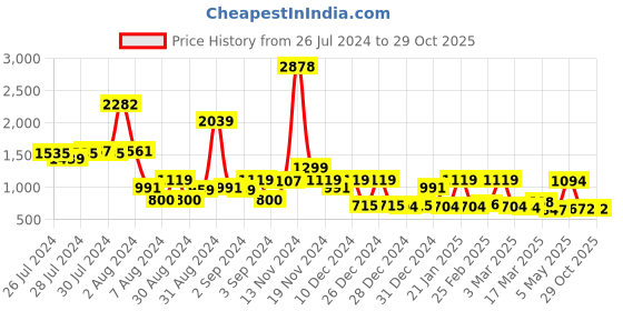ajio.com cortina eyelet curtain Geometric Print 3 Seater Sofa Cover cortina eyelet curtain Price History Graph from 26 Jul 2024 to 29 Oct 2025