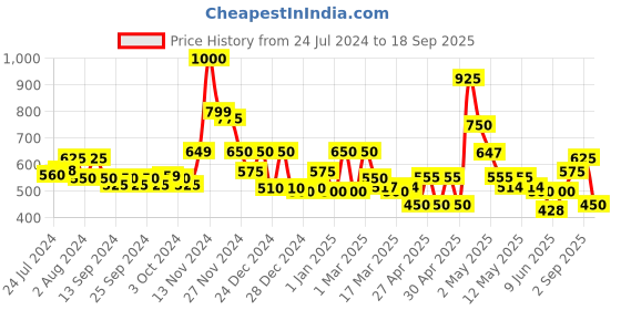 ajio.com cortina eyelet curtain Geometric Print Single Blanket cortina eyelet curtain Price History Graph from 24 Jul 2024 to 18 Sep 2025
