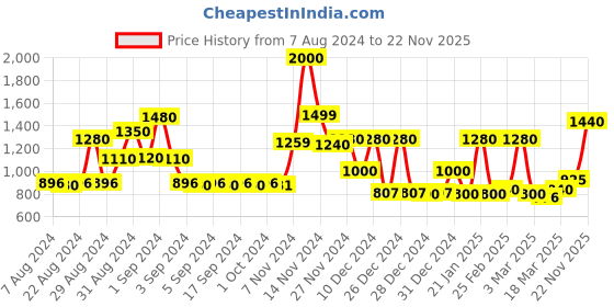 ajio.com cortina eyelet curtain Geometric Print Single-Seater Sofa Cover cortina eyelet curtain Price History Graph from 7 Aug 2024 to 22 Nov 2025