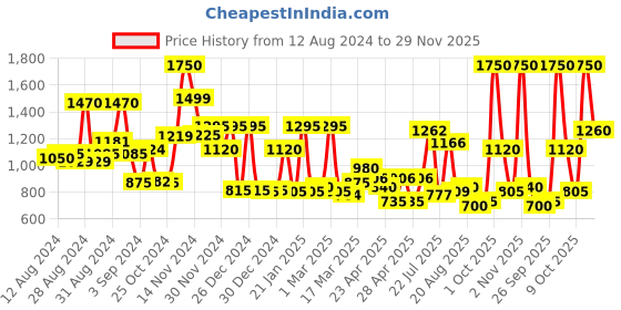 ajio.com cortina eyelet curtain Geometric Print Stretchable Recliner Cover cortina eyelet curtain Price History Graph from 12 Aug 2024 to 29 Nov 2025