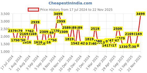 ajio.com cortina eyelet curtain Geometric Print Stretchable Sofa Slipcover Set cortina eyelet curtain Price History Graph from 17 Jul 2024 to 22 Nov 2025