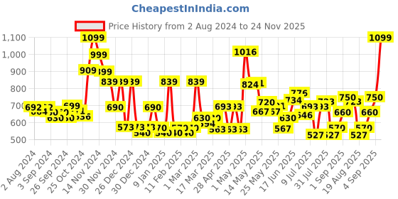 ajio.com cortina eyelet curtain Glow in Dark Long Door Curtain For Kids cortina eyelet curtain Price History Graph from 2 Aug 2024 to 24 Nov 2025