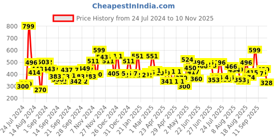 ajio.com cortina eyelet curtain Graphic Print Foldable Laundry Bag cortina eyelet curtain Price History Graph from 24 Jul 2024 to 10 Nov 2025