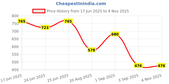ajio.com cortina eyelet curtain Graphic Print Non-Slip Jumping Mat cortina eyelet curtain Price History Graph from 17 Jun 2025 to 4 Nov 2025
