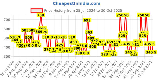 ajio.com cortina eyelet curtain Ikat Print Door Curtain with Tassels cortina eyelet curtain Price History Graph from 25 Jul 2024 to 30 Oct 2025