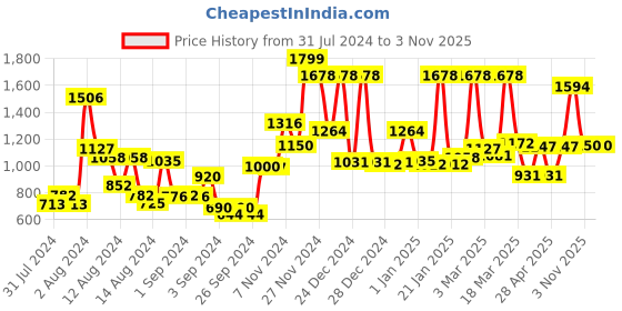 ajio.com cortina eyelet curtain Jacquard Single Seater Sofa Cover cortina eyelet curtain Price History Graph from 31 Jul 2024 to 3 Nov 2025