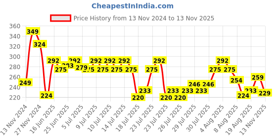 ajio.com cortina eyelet curtain Jewellery Box with Snap-Button Closure cortina eyelet curtain Price History Graph from 13 Nov 2024 to 13 Nov 2025