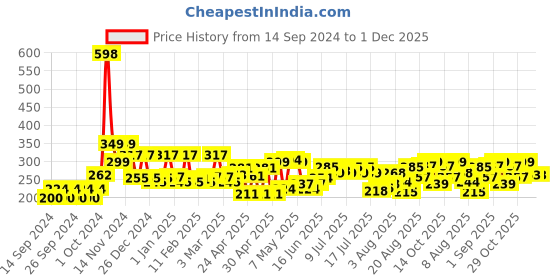 ajio.com cortina eyelet curtain Jewellery Organiser PU Leather Zipper Portable Storage Box with Divider Container cortina eyelet curtain Price History Graph from 14 Sep 2024 to 30 Nov 2025