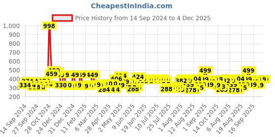 ajio.com cortina eyelet curtain Jewellery Organiser PU Leather Zipper Portable Storage Box with Divider Container cortina eyelet curtain Price History Graph from 14 Sep 2024 to 4 Dec 2025