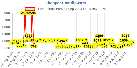 ajio.com cortina eyelet curtain Jewellery Organiser with Divider Container cortina eyelet curtain Price History Graph from 14 Sep 2024 to 14 Nov 2025