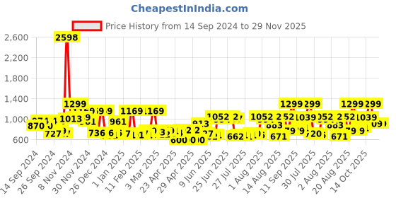 ajio.com cortina eyelet curtain Jewellery Organiser with Divider Container cortina eyelet curtain Price History Graph from 14 Sep 2024 to 28 Nov 2025