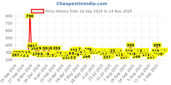 ajio.com cortina eyelet curtain Jewellery Organiser with Divider Container cortina eyelet curtain Price History Graph from 14 Sep 2024 to 14 Nov 2025