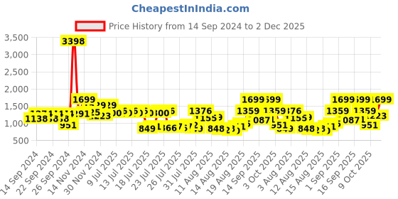 ajio.com cortina eyelet curtain Jewellery Organiser with Divider Container cortina eyelet curtain Price History Graph from 14 Sep 2024 to 2 Dec 2025