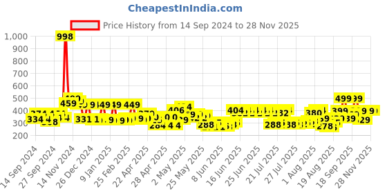 ajio.com cortina eyelet curtain Jewellery Organiser with Divider Container cortina eyelet curtain Price History Graph from 14 Sep 2024 to 27 Nov 2025