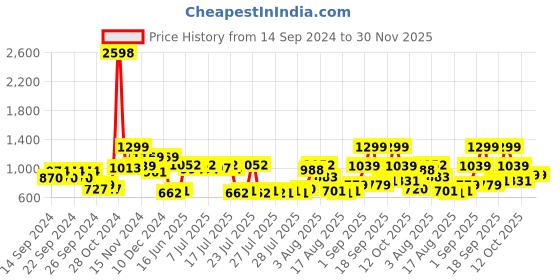 ajio.com cortina eyelet curtain Jewellery Organiser with Divider Container cortina eyelet curtain Price History Graph from 14 Sep 2024 to 30 Nov 2025