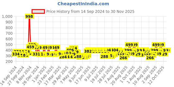 ajio.com cortina eyelet curtain Jewellery Organiser with Divider Container cortina eyelet curtain Price History Graph from 14 Sep 2024 to 30 Nov 2025