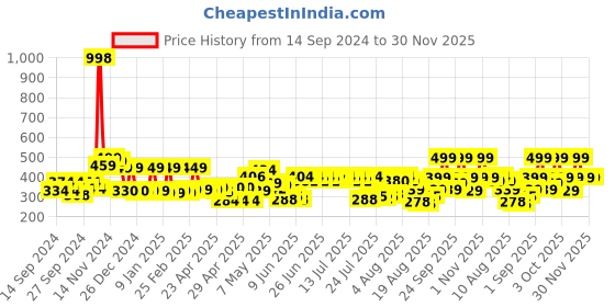 ajio.com cortina eyelet curtain Jewellery Organiser with Divider Container cortina eyelet curtain Price History Graph from 14 Sep 2024 to 30 Nov 2025