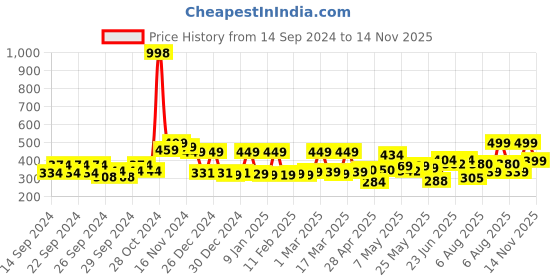 ajio.com cortina eyelet curtain Jewellery Organiser with Divider Container cortina eyelet curtain Price History Graph from 14 Sep 2024 to 14 Nov 2025