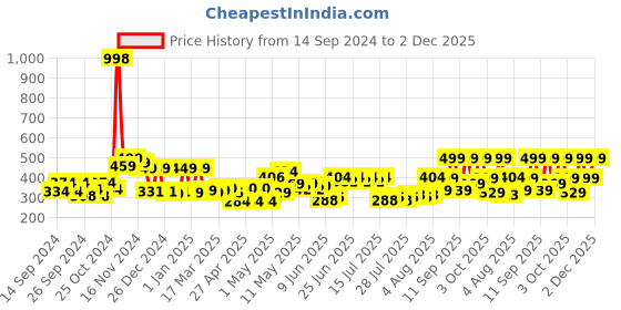 ajio.com cortina eyelet curtain Jewellery Organiser with Zip Closure cortina eyelet curtain Price History Graph from 14 Sep 2024 to 2 Dec 2025