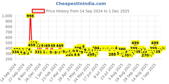 ajio.com cortina eyelet curtain Jewellery Organiser with Zip Closure cortina eyelet curtain Price History Graph from 14 Sep 2024 to 30 Nov 2025