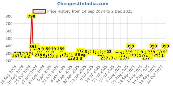 ajio.com cortina eyelet curtain Jewellery Organiser with Zip Closure cortina eyelet curtain Price History Graph from 14 Sep 2024 to 2 Dec 2025