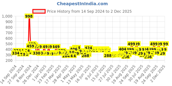 ajio.com cortina eyelet curtain Jewellery Storage Organizer with Zip Closure cortina eyelet curtain Price History Graph from 14 Sep 2024 to 2 Dec 2025