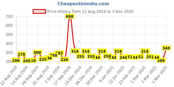 ajio.com cortina eyelet curtain Leaf Pattern Chair Slip Cover cortina eyelet curtain Price History Graph from 12 Aug 2024 to 3 Nov 2025