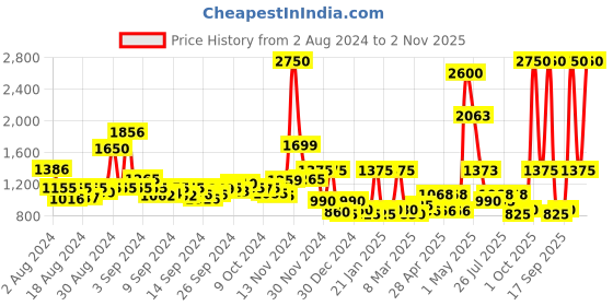 ajio.com cortina eyelet curtain Leaf Print 2-Seater Reversible Sofa Cover cortina eyelet curtain Price History Graph from 2 Aug 2024 to 2 Nov 2025