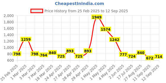 ajio.com cortina eyelet curtain Leaf Print 4-Seater Slip Cover cortina eyelet curtain Price History Graph from 25 Feb 2025 to 12 Sep 2025