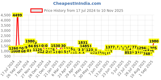 ajio.com cortina eyelet curtain Leaf Print 6-Seater Table Cover with Chair Covers cortina eyelet curtain Price History Graph from 17 Jul 2024 to 10 Nov 2025