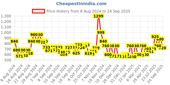 ajio.com cortina eyelet curtain Leaf Print Fabric Super Stretchable One Seater cortina eyelet curtain Price History Graph from 8 Aug 2024 to 24 Sep 2025