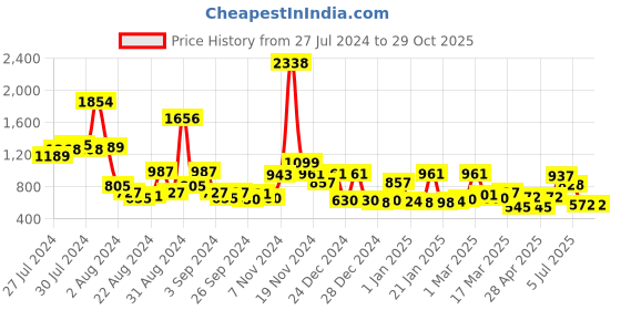 ajio.com cortina eyelet curtain Leaf Print Four Seater Sofa Cover cortina eyelet curtain Price History Graph from 27 Jul 2024 to 29 Oct 2025