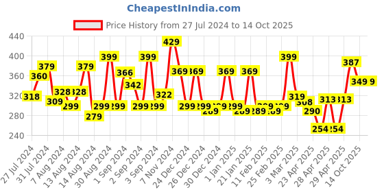 ajio.com cortina eyelet curtain Leaf Print Long Door Curtains cortina eyelet curtain Price History Graph from 27 Jul 2024 to 14 Oct 2025